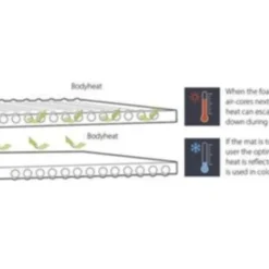 Outwell Dreamboat Double 7.5cm Self Inflating Mat 13 Outwell Dreamboat Double 7.5cm Self Inflating Mat -Pieces Cycliste Magasin 290305 dreamboat double 7.5 cm feature photo 6