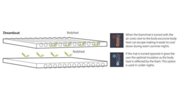 Outwell Dreamboat Double 7.5cm Self Inflating Mat 7 Outwell Dreamboat Double 7.5cm Self Inflating Mat – Image 5