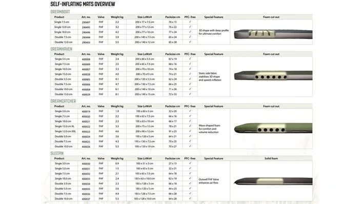 Outwell Dreamcatcher 12cm XXL Self Inflating Mattress 6 Outwell Dreamcatcher 12cm XXL Self Inflating Mattress – Image 4