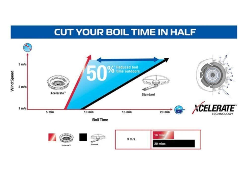 Campingaz 400 Series S Stove 4 Campingaz 400 Series S Stove – Image 3